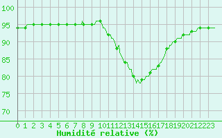Courbe de l'humidit relative pour Lagny-sur-Marne (77)