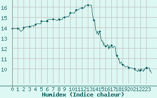 Courbe de l'humidex pour Ploudalmezeau (29)