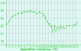 Courbe de l'humidit relative pour Saint-Philbert-sur-Risle (27)