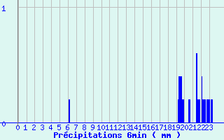Diagramme des prcipitations pour Marigny-le-Cahout (21)