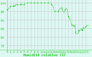 Courbe de l'humidit relative pour Alenon (61)