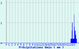 Diagramme des prcipitations pour Parleboscq (40)