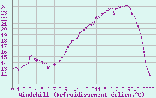 Courbe du refroidissement olien pour Romorantin (41)