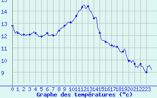 Courbe de tempratures pour Cadenet (84)