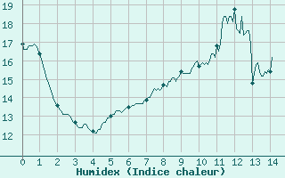 Courbe de l'humidex pour Le Plessis-Belleville (60)