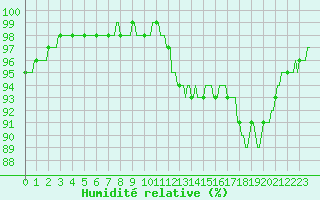Courbe de l'humidit relative pour Forceville (80)