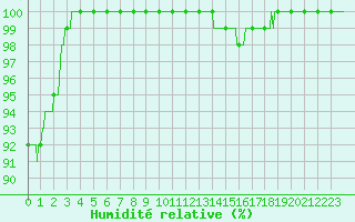 Courbe de l'humidit relative pour Bourges (18)