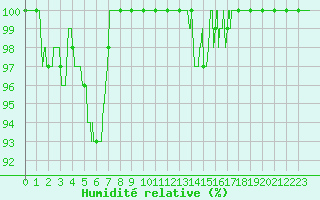 Courbe de l'humidit relative pour Romorantin (41)