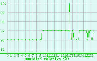 Courbe de l'humidit relative pour Verneuil (78)