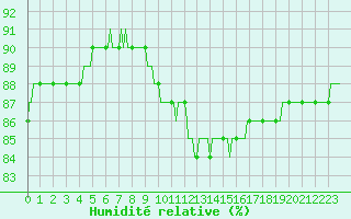 Courbe de l'humidit relative pour Verges (Esp)