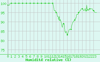 Courbe de l'humidit relative pour Chatelus-Malvaleix (23)