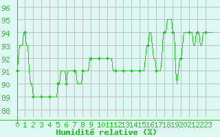 Courbe de l'humidit relative pour Beernem (Be)