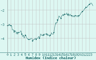 Courbe de l'humidex pour Villacoublay (78)