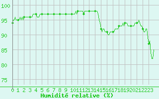 Courbe de l'humidit relative pour Anse (69)