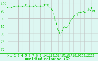 Courbe de l'humidit relative pour Gros-Rderching (57)