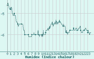 Courbe de l'humidex pour Mont-Saint-Vincent (71)