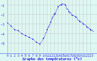 Courbe de tempratures pour Cambrai / Epinoy (62)