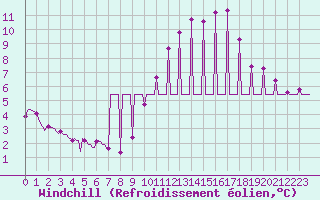 Courbe du refroidissement olien pour Challes-les-Eaux (73)