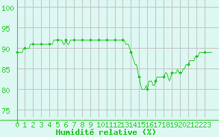 Courbe de l'humidit relative pour Cerisiers (89)