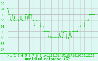 Courbe de l'humidit relative pour Horrues (Be)