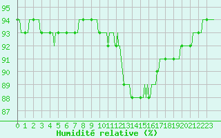 Courbe de l'humidit relative pour Luc-sur-Orbieu (11)