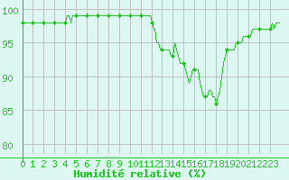 Courbe de l'humidit relative pour Bannalec (29)