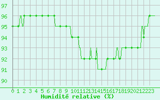 Courbe de l'humidit relative pour Beerse (Be)