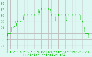 Courbe de l'humidit relative pour Charmant (16)