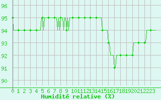 Courbe de l'humidit relative pour Triel-sur-Seine (78)