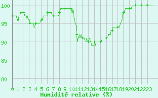 Courbe de l'humidit relative pour Creil (60)