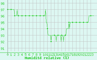 Courbe de l'humidit relative pour Bulson (08)