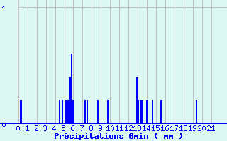 Diagramme des prcipitations pour Goderville (76)