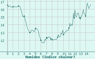 Courbe de l'humidex pour Rouvres-en-Wovre (55)