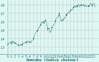 Courbe de l'humidex pour Dole-Tavaux (39)