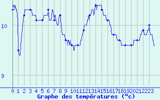 Courbe de tempratures pour Le Touquet (62)