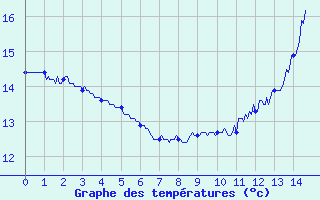 Courbe de tempratures pour Sancey-le-Grand (25)