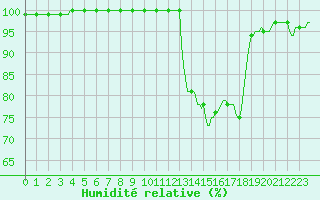 Courbe de l'humidit relative pour Brakel (Be)
