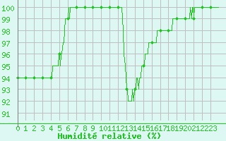 Courbe de l'humidit relative pour Lorient (56)