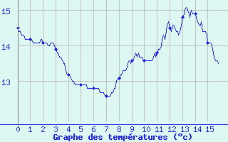 Courbe de tempratures pour Dozule (14)