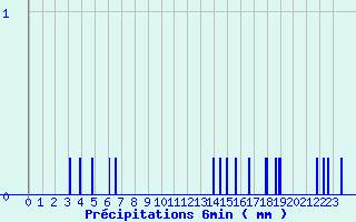 Diagramme des prcipitations pour Beaucaire (32)