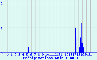 Diagramme des prcipitations pour Amboise - La Gabillire (37)