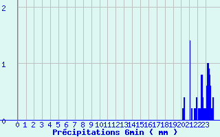 Diagramme des prcipitations pour Navarrenx (64)