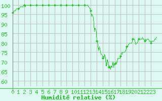 Courbe de l'humidit relative pour Lauzerte (82)