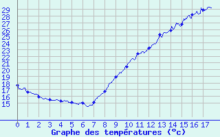 Courbe de tempratures pour Auch (32)