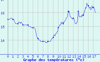 Courbe de tempratures pour Torcy (77)