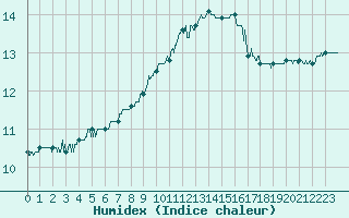 Courbe de l'humidex pour Le Talut - Belle-Ile (56)