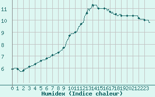 Courbe de l'humidex pour Roissy (95)