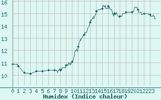 Courbe de l'humidex pour Dole-Tavaux (39)