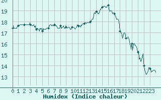 Courbe de l'humidex pour Hyres (83)