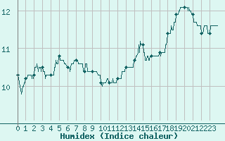 Courbe de l'humidex pour Brest (29)